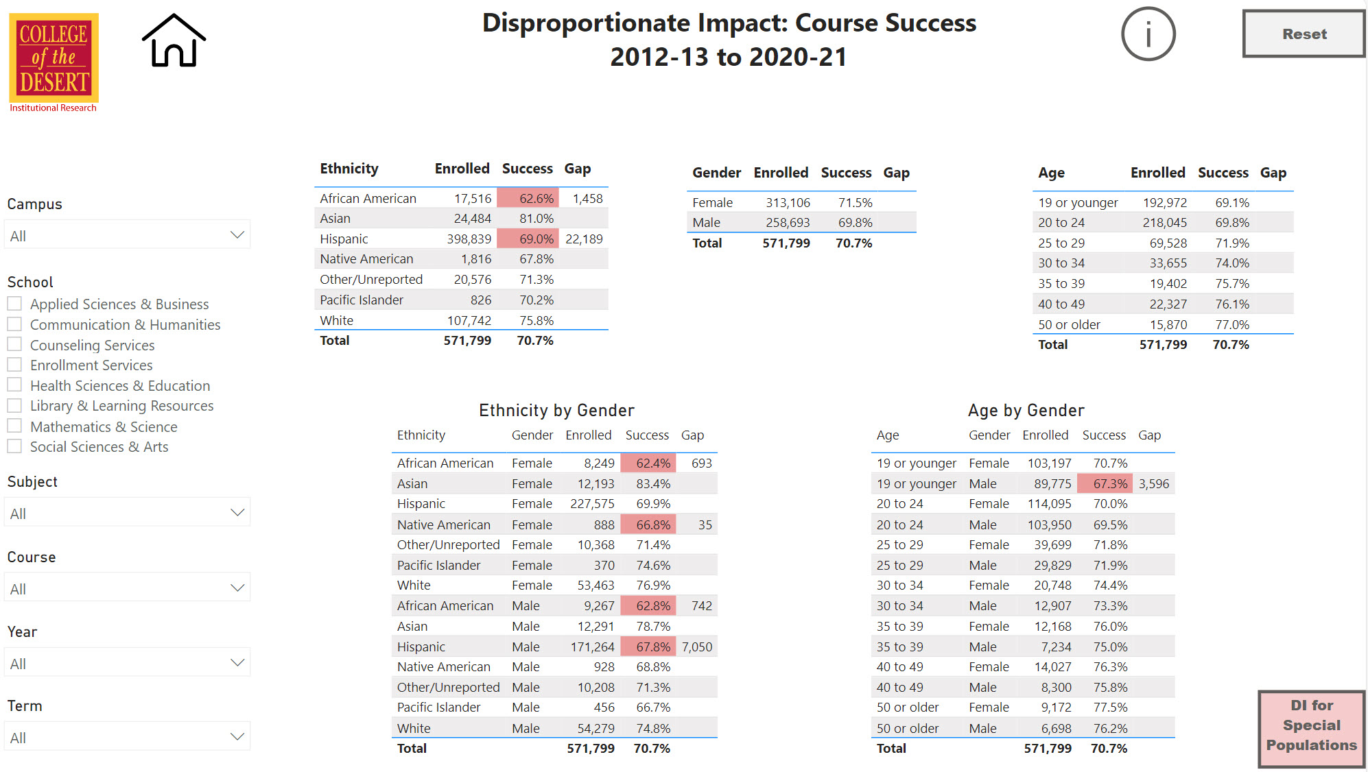 Disproportionate impact dashboard