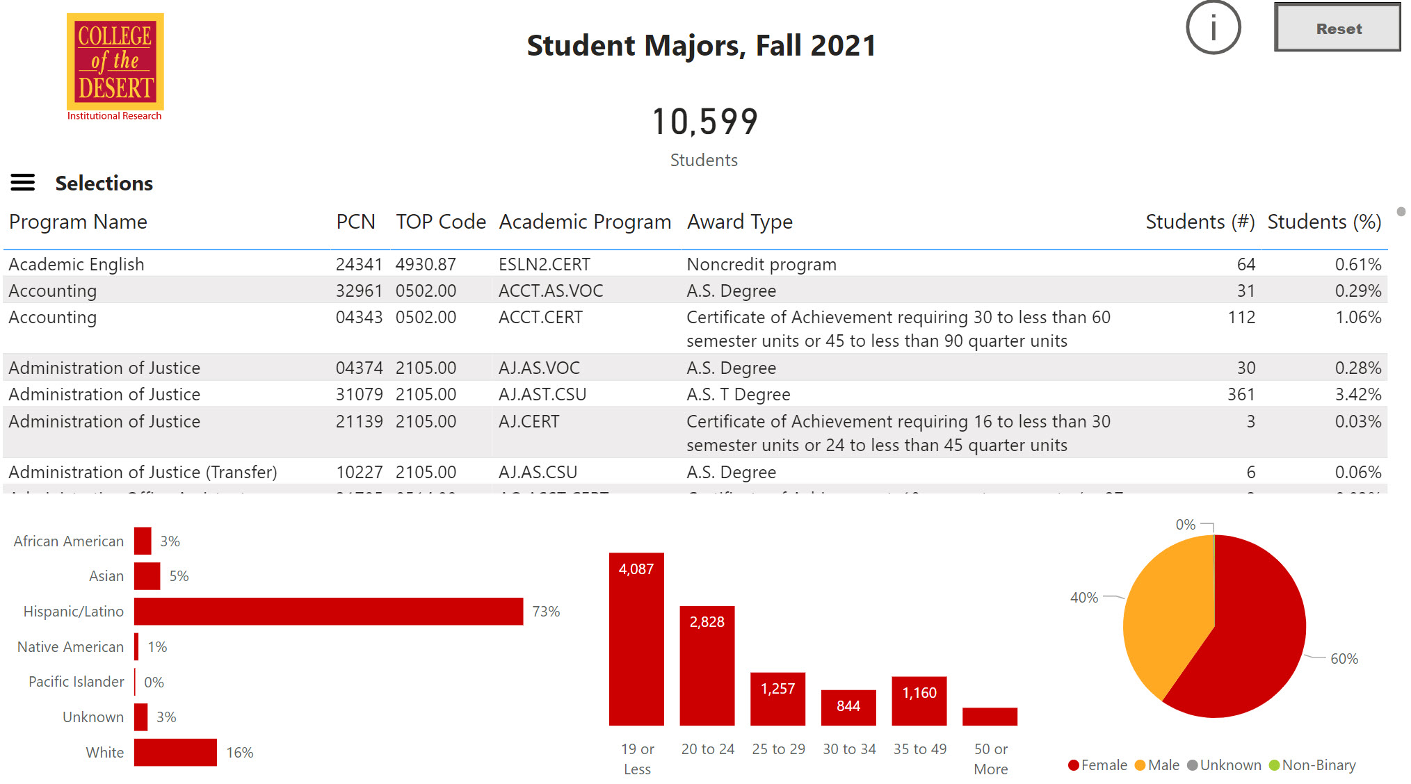 Student Majors